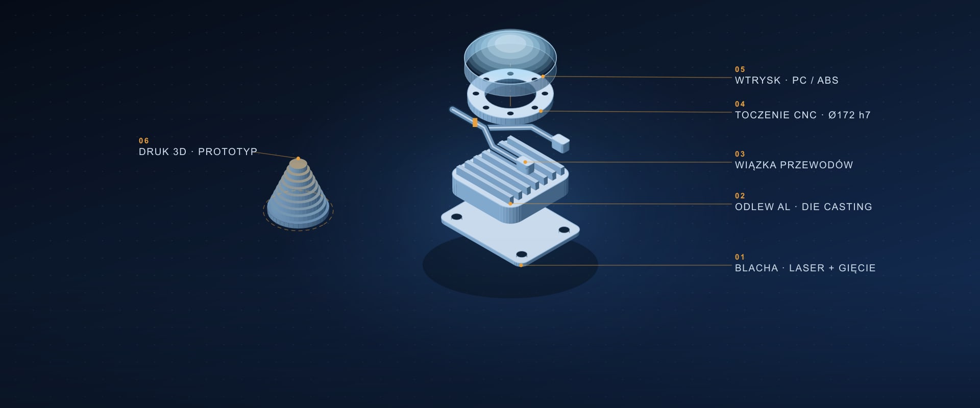 Widok eksplodowany produktu: podstawa z blachy, odlewany korpus aluminiowy z żebrami, wiązka przewodów, toczony pierścień CNC i klosz z tworzywa, obok prototyp z druku 3D